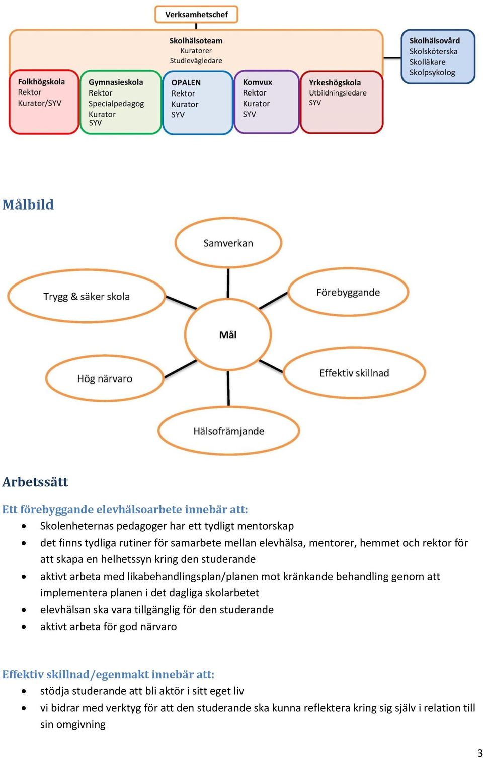 att implementera planen i det dagliga skolarbetet elevhälsan ska vara tillgänglig för den studerande aktivt arbeta för god närvaro Effektiv skillnad/egenmakt