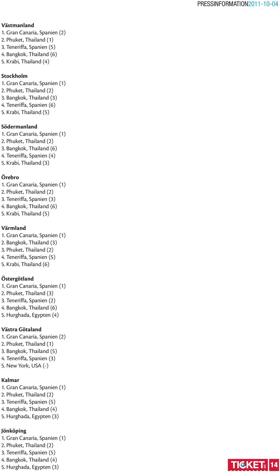 Phuket, Thailand (2) 4. Teneriffa, Spanien (5) 5. Krabi, Thailand (6) Östergötland 2. Phuket, Thailand (3) 3. Teneriffa, Spanien (2) 4. Bangkok, Thailand (6) 5.
