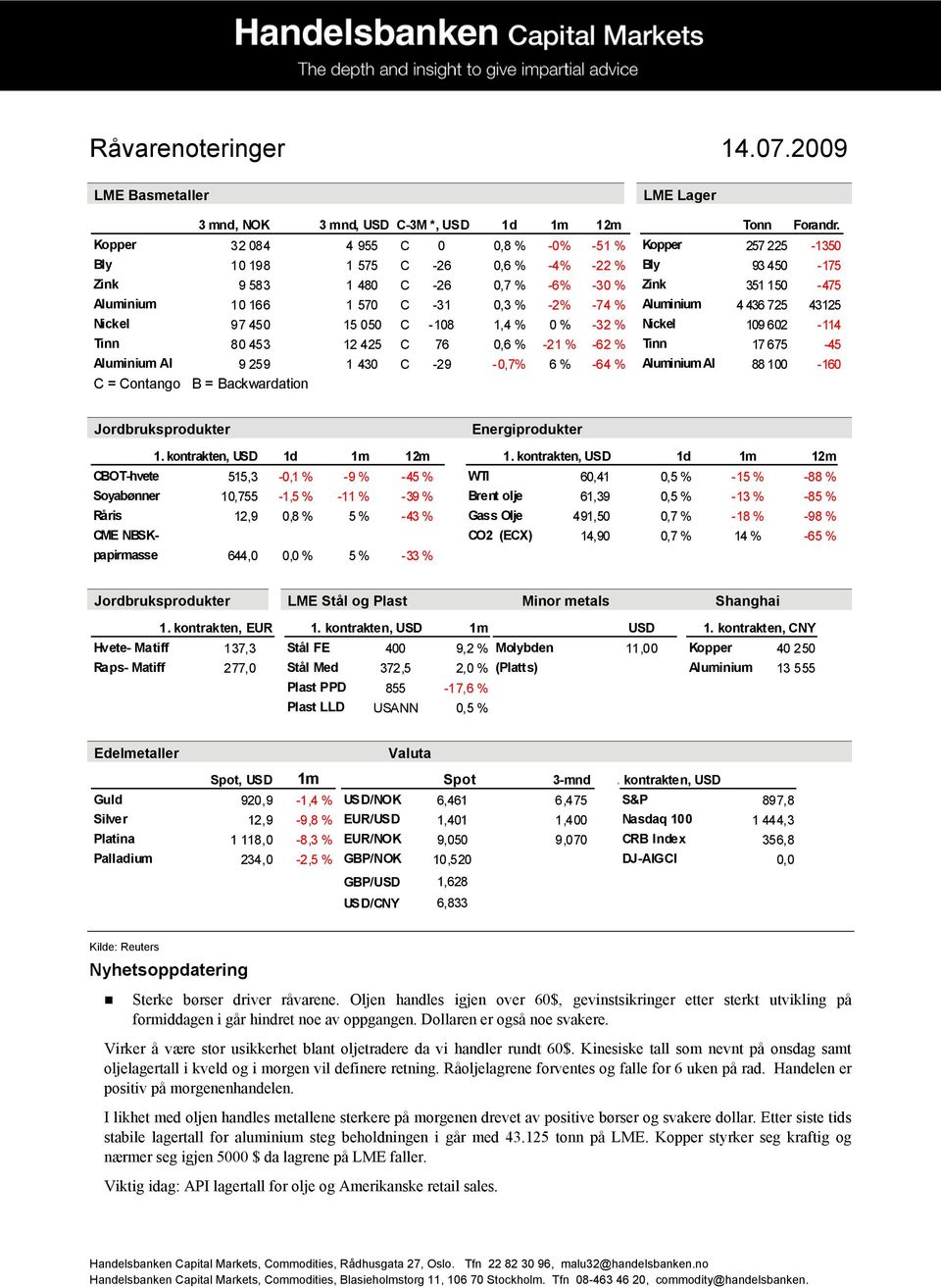 1 570 C -31 0,3 % -2% -74 % Nickel 97 450 15 050 C -108 1,4 % 0 % -32 % Tinn 80 453 12 425 C 76 0,6 % -21 % -62 % Aluminium Al 9 259 1 430 C -29-0,7% 6 % -64 % C = Contango B = Backwardation LME