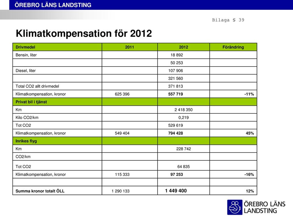 tjänst Km 2 418 350 Kilo CO2/km 0,219 Tot CO2 529 619 Klimatkompensation, kronor 549 404 794 428 45% Inrikes flyg Km