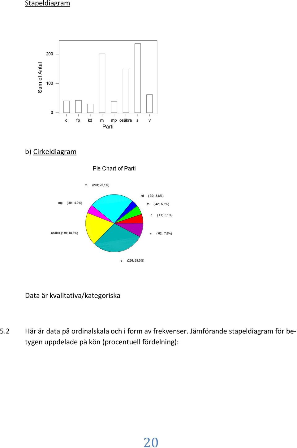 6; 7,8%) s (36; 9,5%) Data är kvaltatva/kategorska 5.