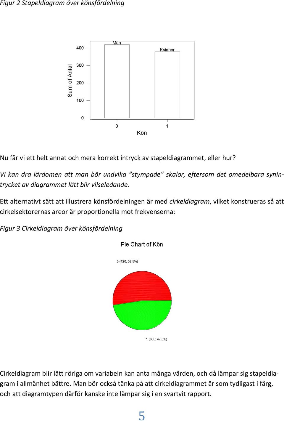 Ett alteratvt sätt att llustrera kösfördelge är med crkeldagram, vlket kostrueras så att crkelsektoreras areor är proportoella mot frekvesera: Fgur 3 Crkeldagram över