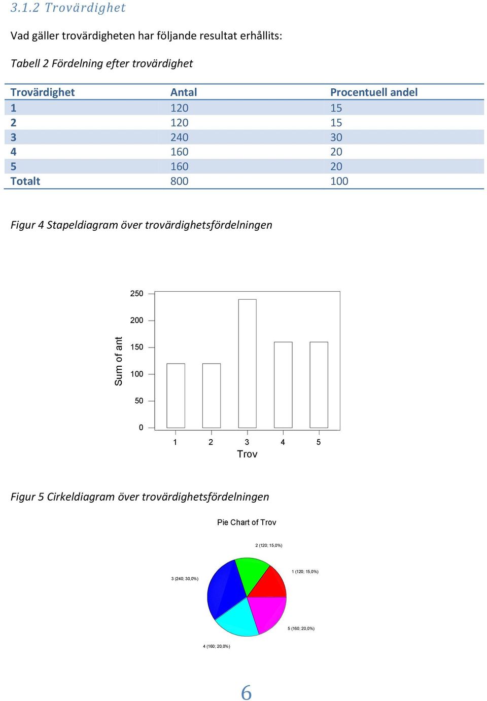 efter trovärdghet Trovärdghet Atal Procetuell adel 5 5 3 4 3 4 6 5 6 Totalt 8 Fgur 4