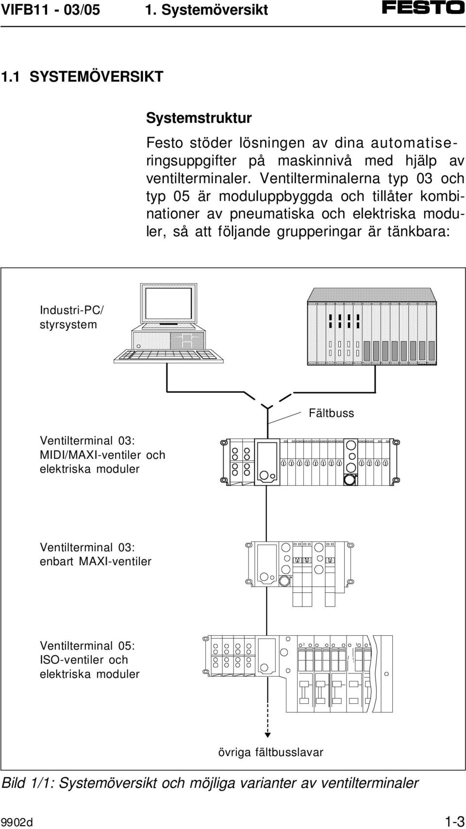 Ventilterminalerna typ 03 och typ 05 är moduluppbyggda och tillåter kombinationer av pneumatiska och elektriska moduler, så att följande grupperingar