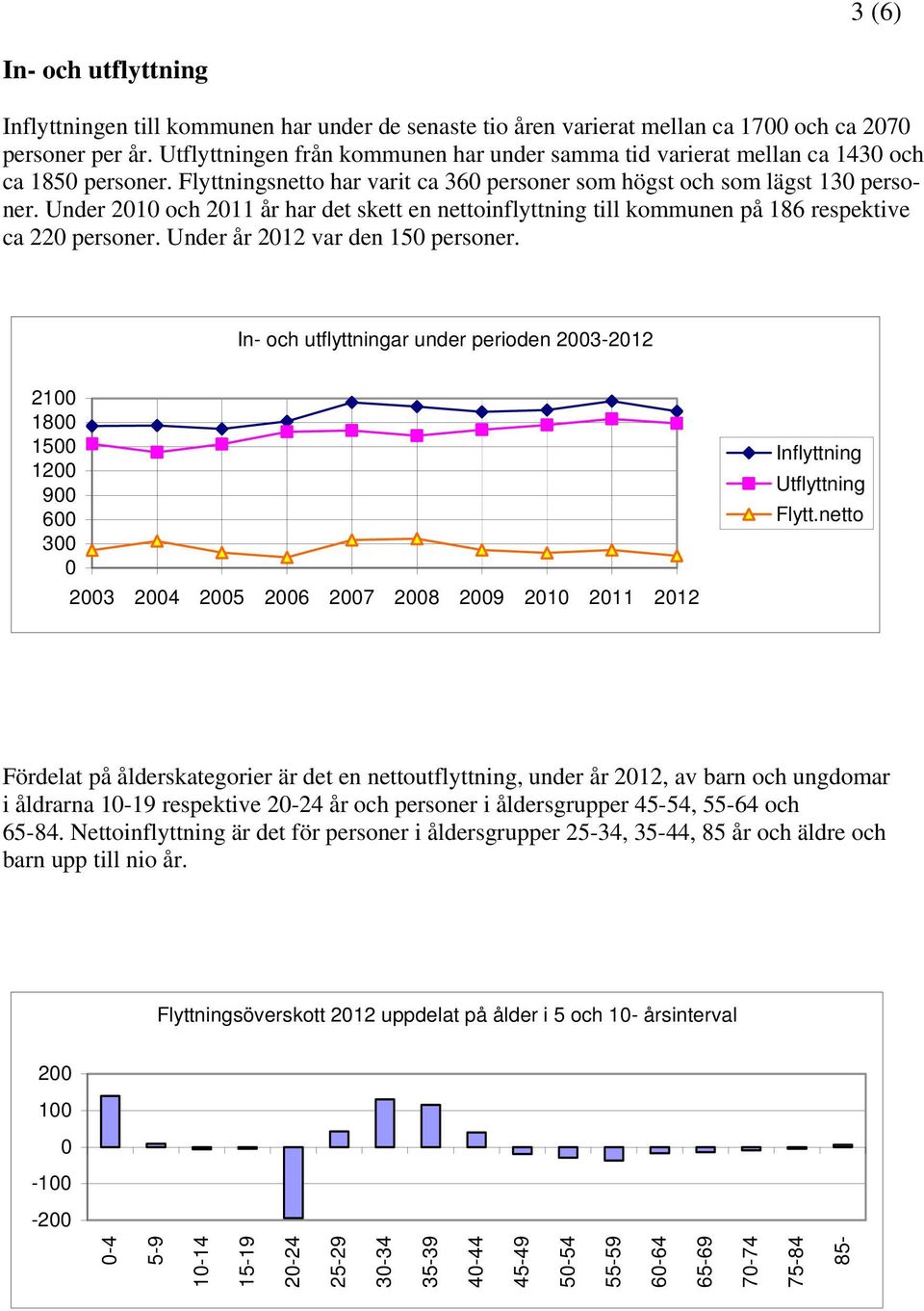 Under 2010 och 2011 år har det skett en nettoinflyttning till kommunen på 186 respektive ca 220 personer. Under år 2012 var den 150 personer.