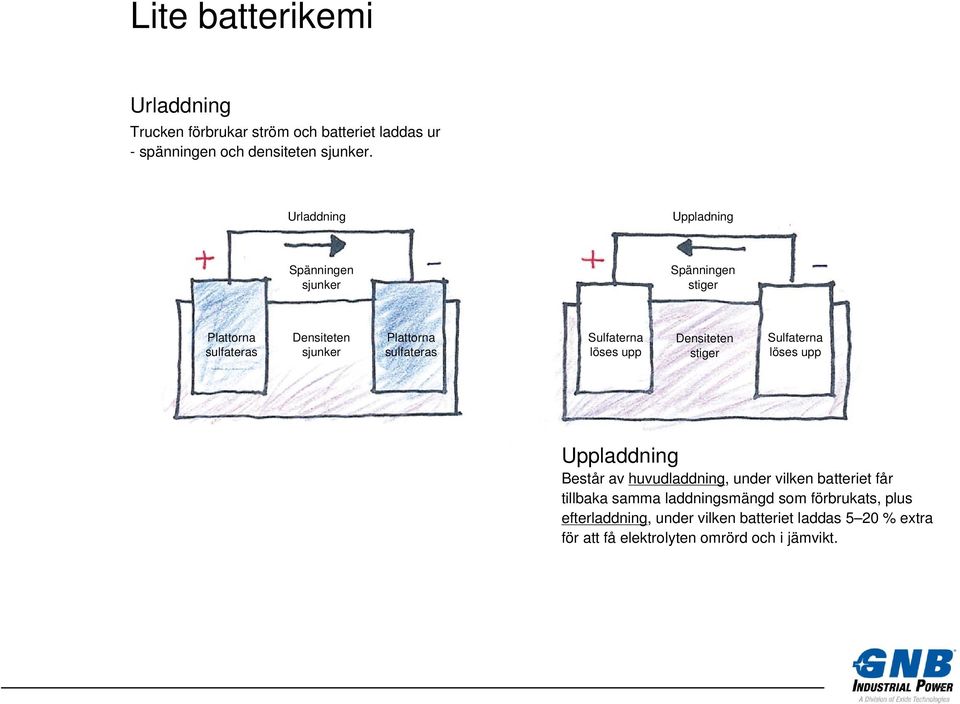 Sulfaterna löses upp Densiteten stiger Sulfaterna löses upp Uppladdning Består av huvudladdning, under vilken batteriet får