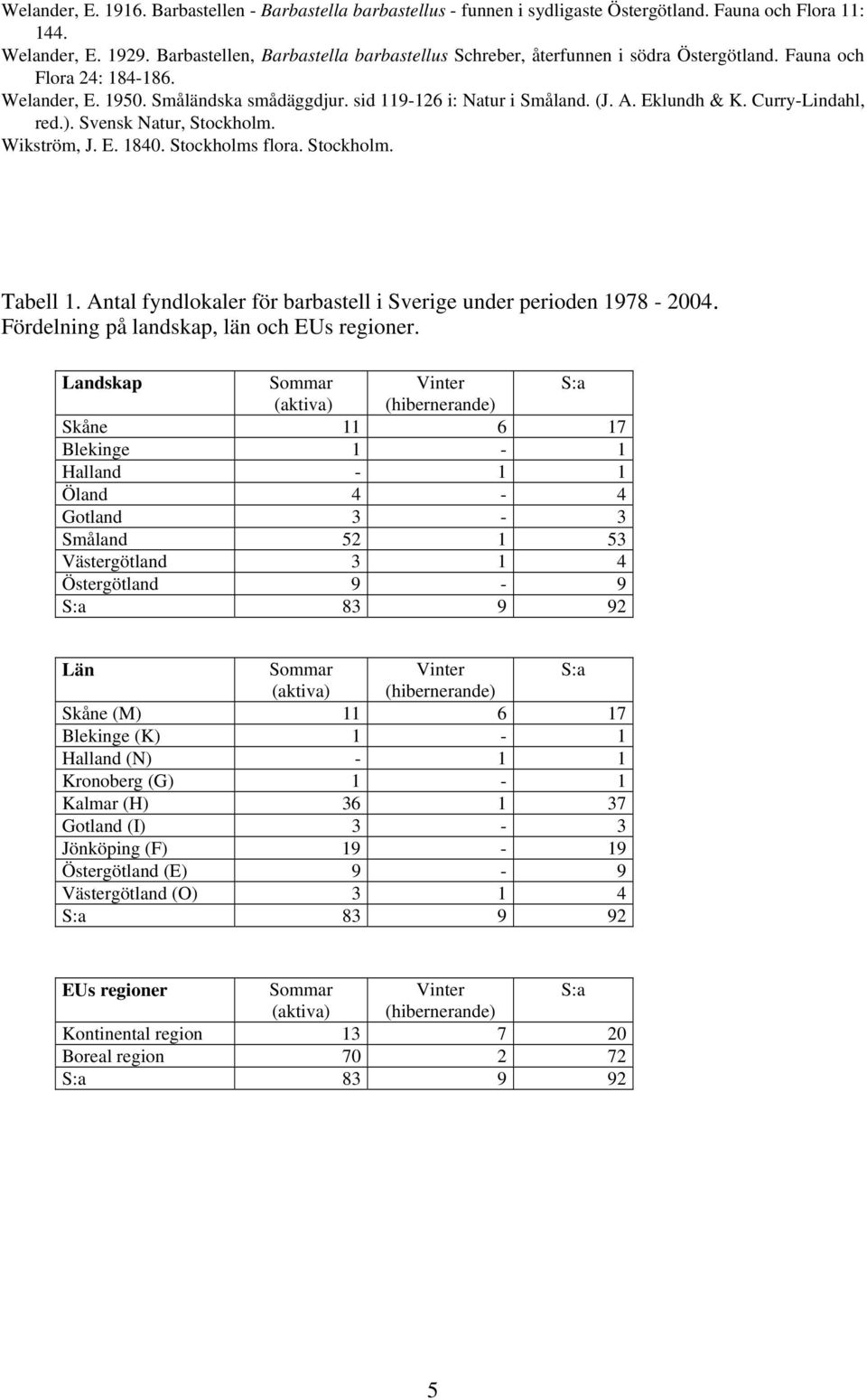 Eklundh & K. Curry-Lindahl, red.). Svensk Natur, Stockholm. Wikström, J. E. 1840. Stockholms flora. Stockholm. Tabell 1. Antal fyndlokaler för barbastell i Sverige under perioden 1978-2004.