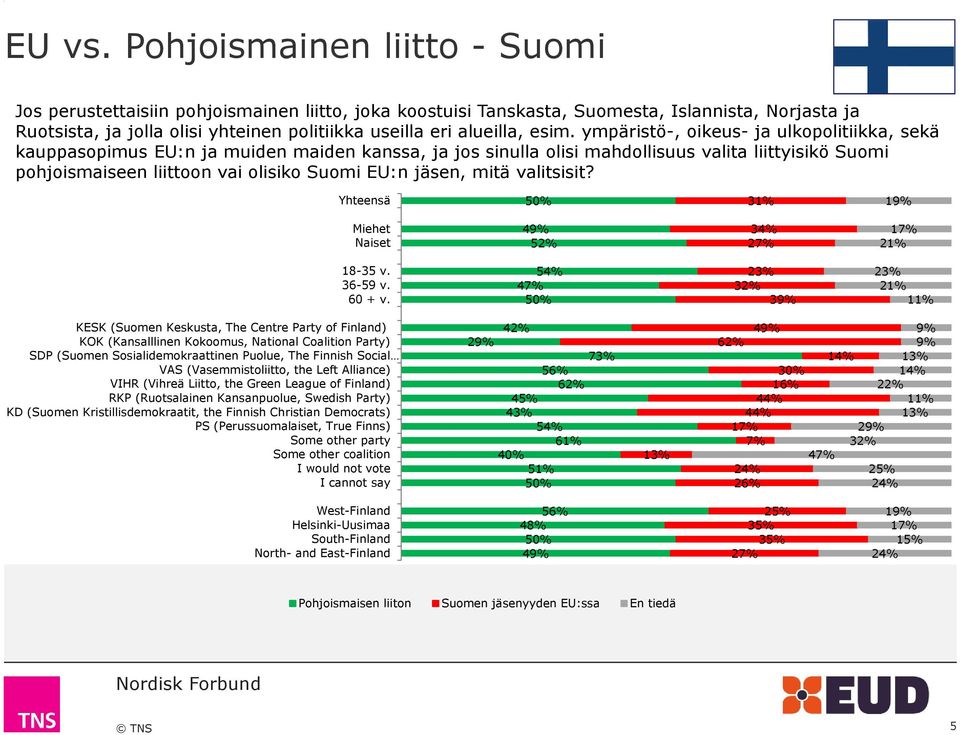 esim. ympäristö-, oikeus- ja ulkopolitiikka, sekä kauppasopimus EU:n ja muiden maiden kanssa, ja jos sinulla olisi mahdollisuus valita liittyisikö Suomi pohjoismaiseen liittoon vai olisiko Suomi EU:n