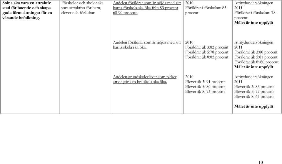 Föräldrar i förskolan: 83 Attitydundersökningen 2011 Föräldrar i förskolan: 78 Andelen föräldrar som är nöjda med sitt barns skola ska öka.