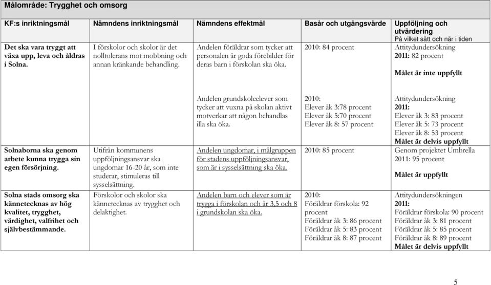 84 På vilket sätt och när i tiden Attitydundersökning 82 Solnaborna ska genom arbete kunna trygga sin egen försörjning.