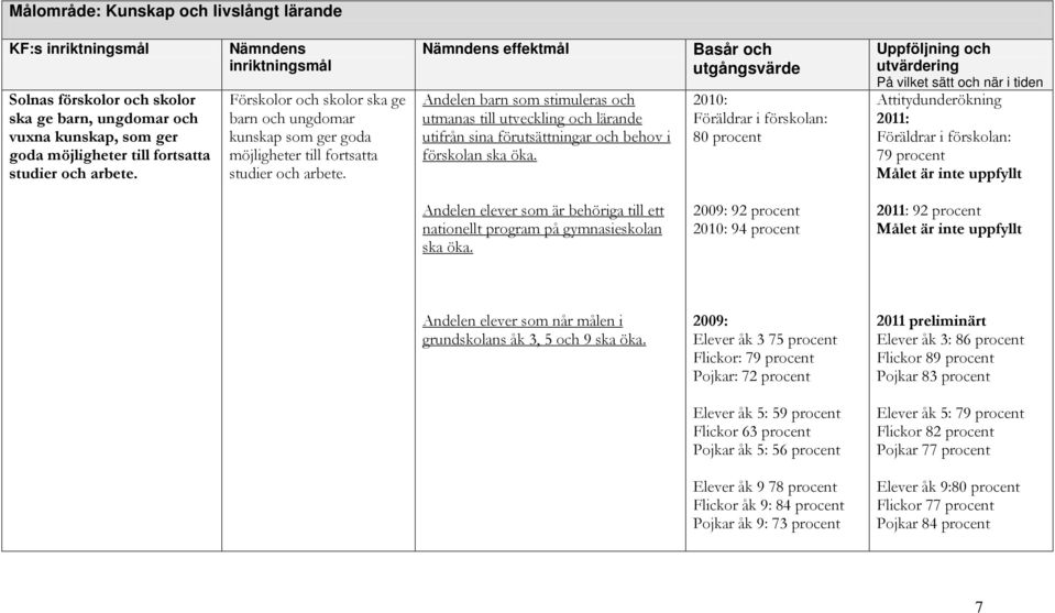 Nämndens effektmål Andelen barn som stimuleras och utmanas till utveckling och lärande utifrån sina förutsättningar och behov i förskolan ska öka.