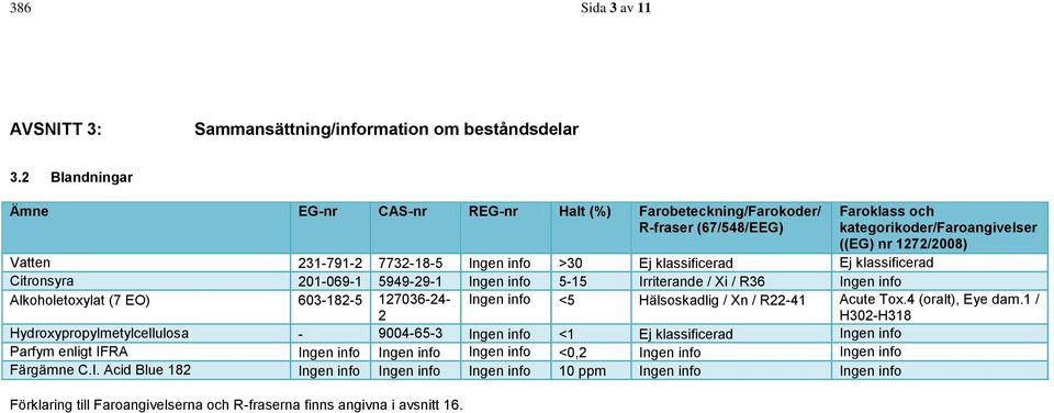 >30 Ej klassificerad Ej klassificerad Citronsyra 201-069-1 5949-29-1 Ingen info 5-15 Irriterande / Xi / R36 Ingen info Alkoholetoxylat (7 EO) 603-182-5 127036-24- 2 Ingen info <5 Hälsoskadlig / Xn /