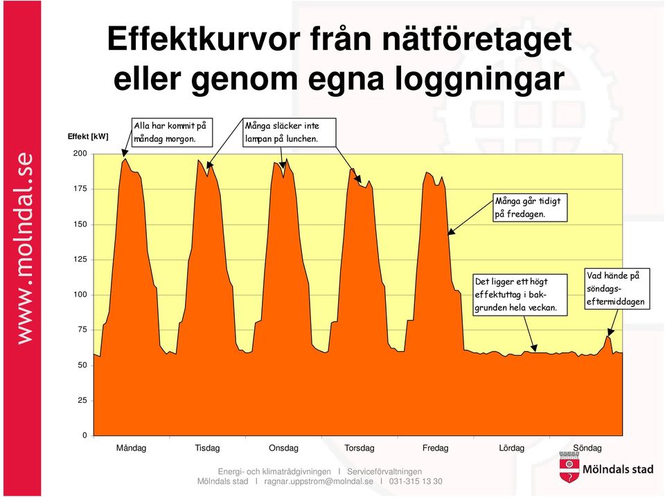 200 175 150 125 100 75 Många går tidigt på fredagen.