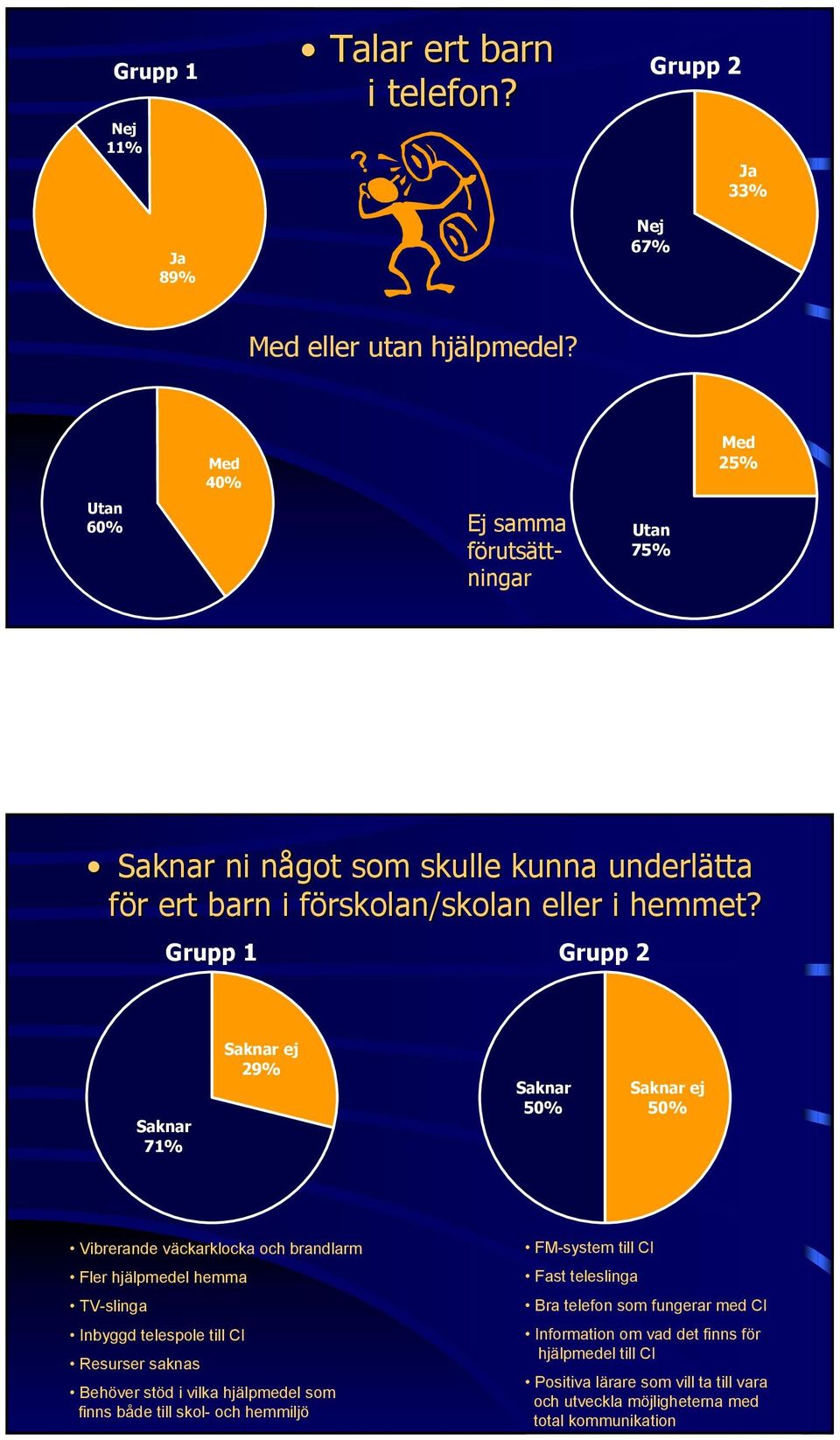 Saknar 71% Saknar ej 29% Saknar 50% Saknar ej 50% Vibrerande väckarklocka och brandlarm Fler hjälpmedel hemma TV-slinga Inbyggd telespole till CI Resurser saknas