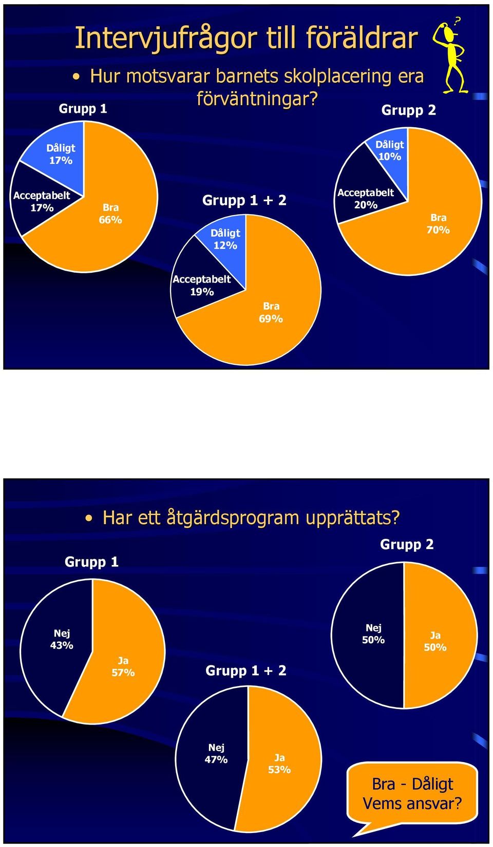 Dåligt 17% Dåligt 10% 17% Bra 66% + 2 Dåligt 12% 20% Bra 70%