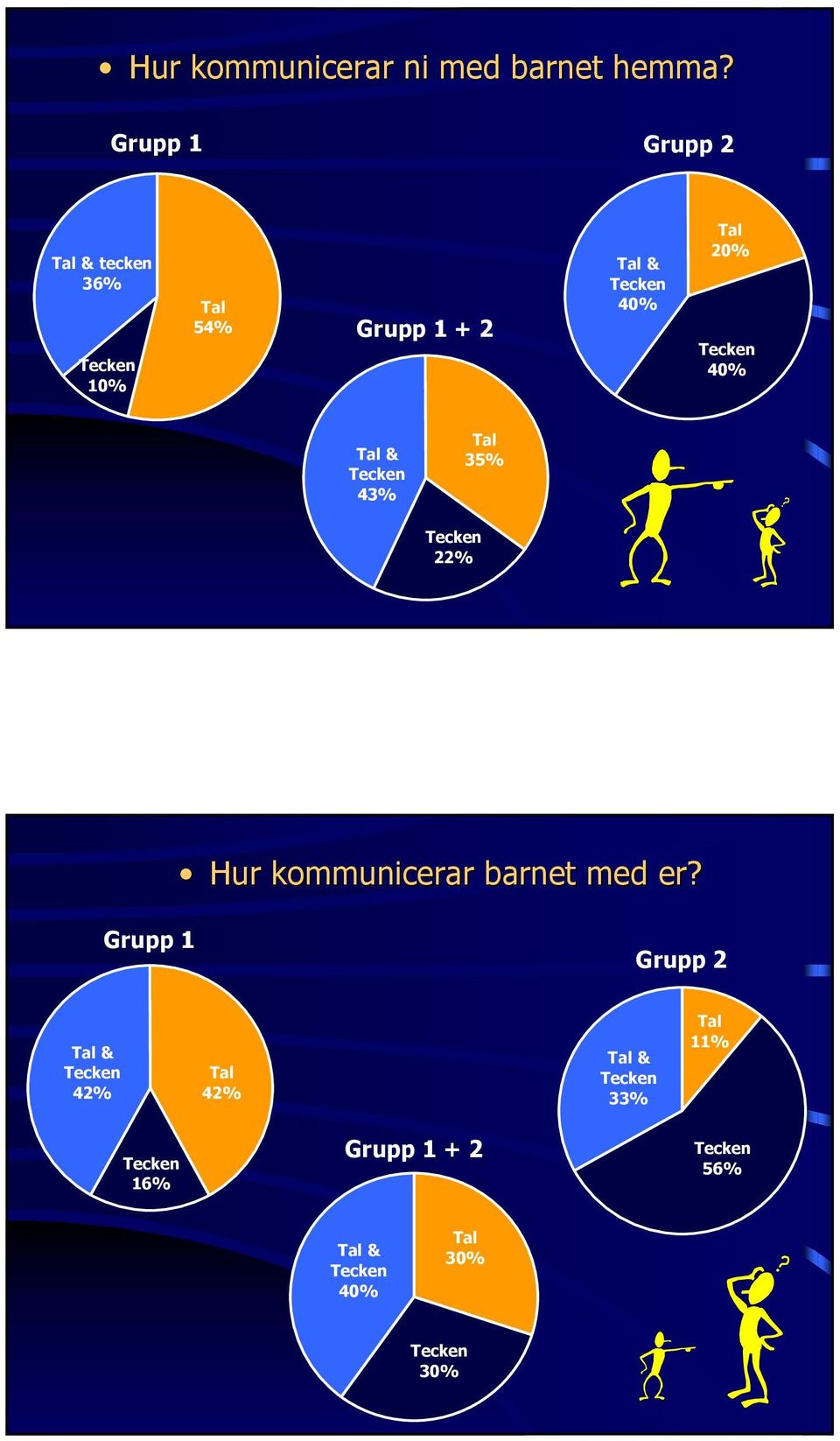 40% Tal & 43% Tal 35% 22% Hur kommunicerar barnet med