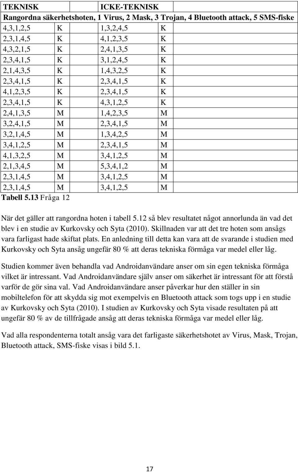 3,4,1,2,5 M 2,1,3,4,5 M 5,3,4,1,2 M 2,3,1,4,5 M 3,4,1,2,5 M 2,3,1,4,5 M 3,4,1,2,5 M Tabell 5.13 Fråga 12 När det gäller att rangordna hoten i tabell 5.