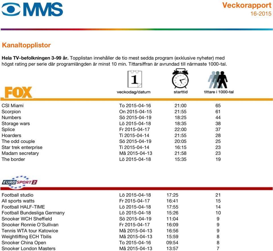 All sports watts Fr 2015-04-17 16:41 15 Football HALF-TIME Lö 2015-04-18 17:55 14 Football Bundesliga Germany Lö 2015-04-18 15:26 10 Snooker WCH Sheffield Sö 2015-04-19 11:04 9 Snooker Ronnie