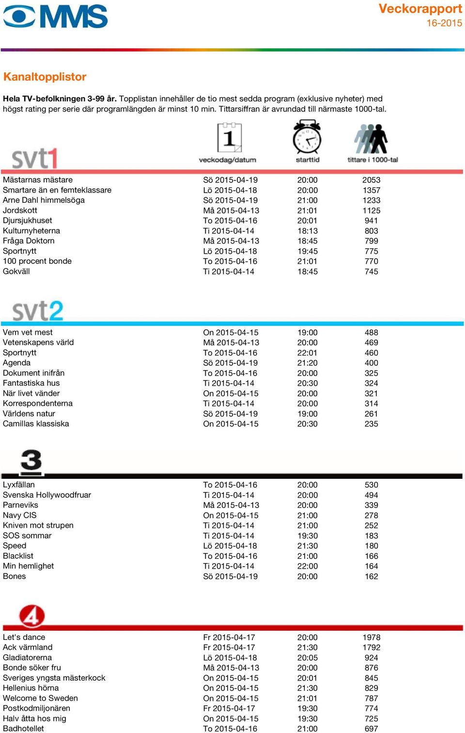 18:45 745 2 Vem vet mest On 2015-04-15 19:00 488 Vetenskapens värld Må 2015-04-13 20:00 469 Sportnytt To 2015-04-16 22:01 460 Agenda Sö 2015-04-19 21:20 400 Dokument inifrån To 2015-04-16 20:00 325