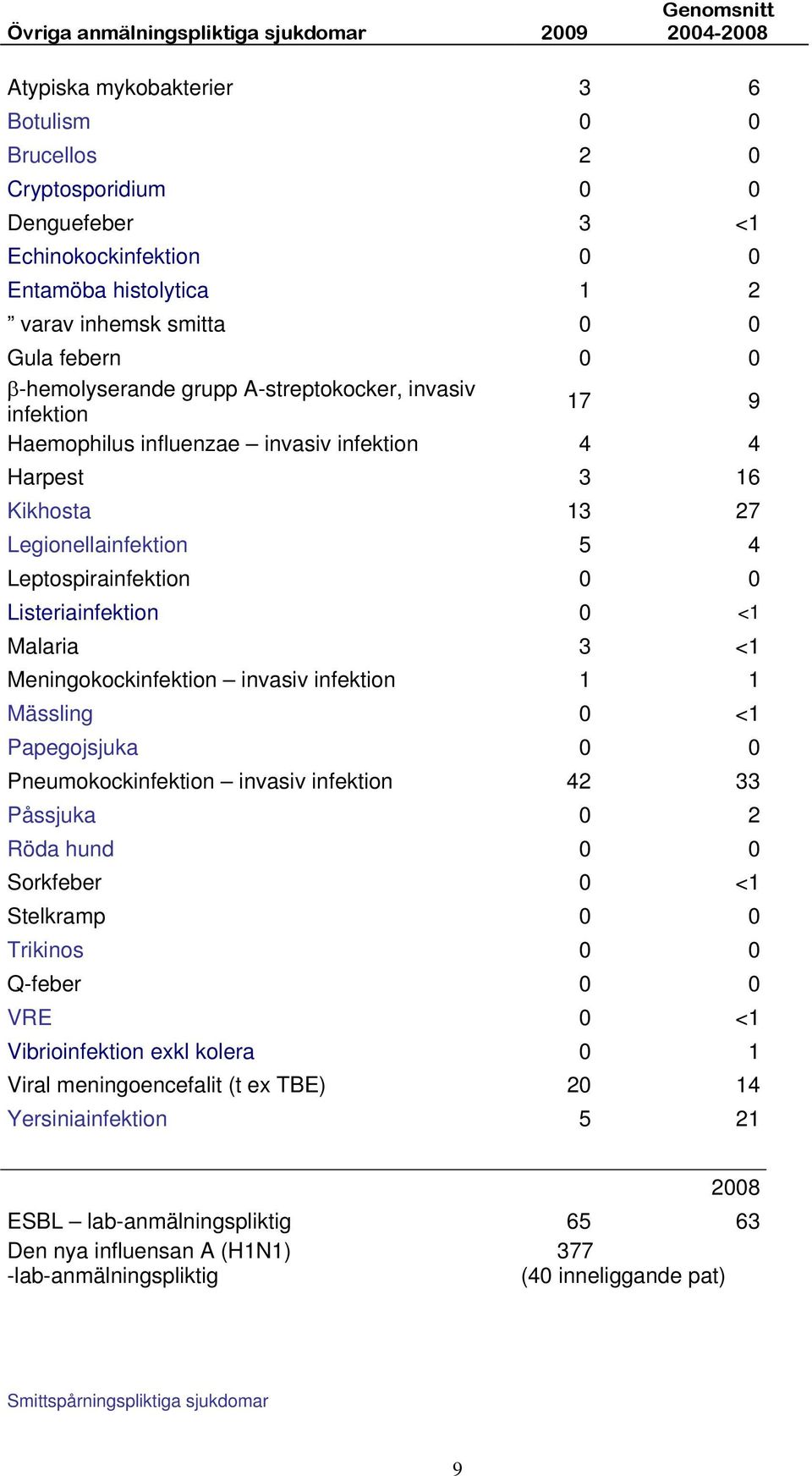 4 Leptospirainfektion 0 0 Listeriainfektion 0 <1 Malaria 3 <1 Meningokockinfektion invasiv infektion 1 1 Mässling 0 <1 Papegojsjuka 0 0 Pneumokockinfektion invasiv infektion 42 33 Påssjuka 0 2 Röda