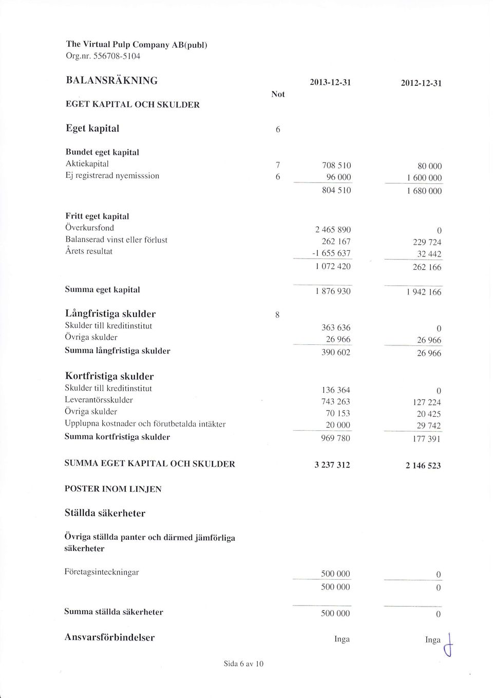 Overkursfoncl Balanserad vinst eller förlust Årets resultat 2 46,5 89 262 161 -r 655 631 229 124 32 442 1 12 42 262 166 Summa eget kapital Långfristiga skulder Skulder till kreditinstitut Övriga