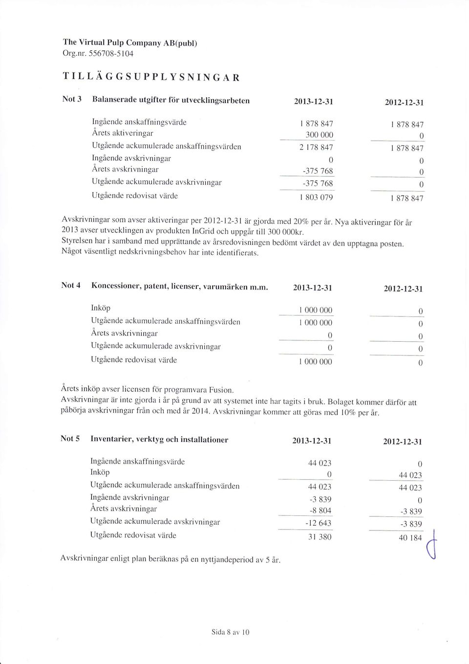 Ingående avskrivningar Årets zrvskrivningar Utgående ackumulerade avskli vningar Utgående redovisat värde r 878 847 3 2 t18 841-315168 -315168 r 878 847 r 878 847 I 83 79 I 878 847 Avskrivningar som