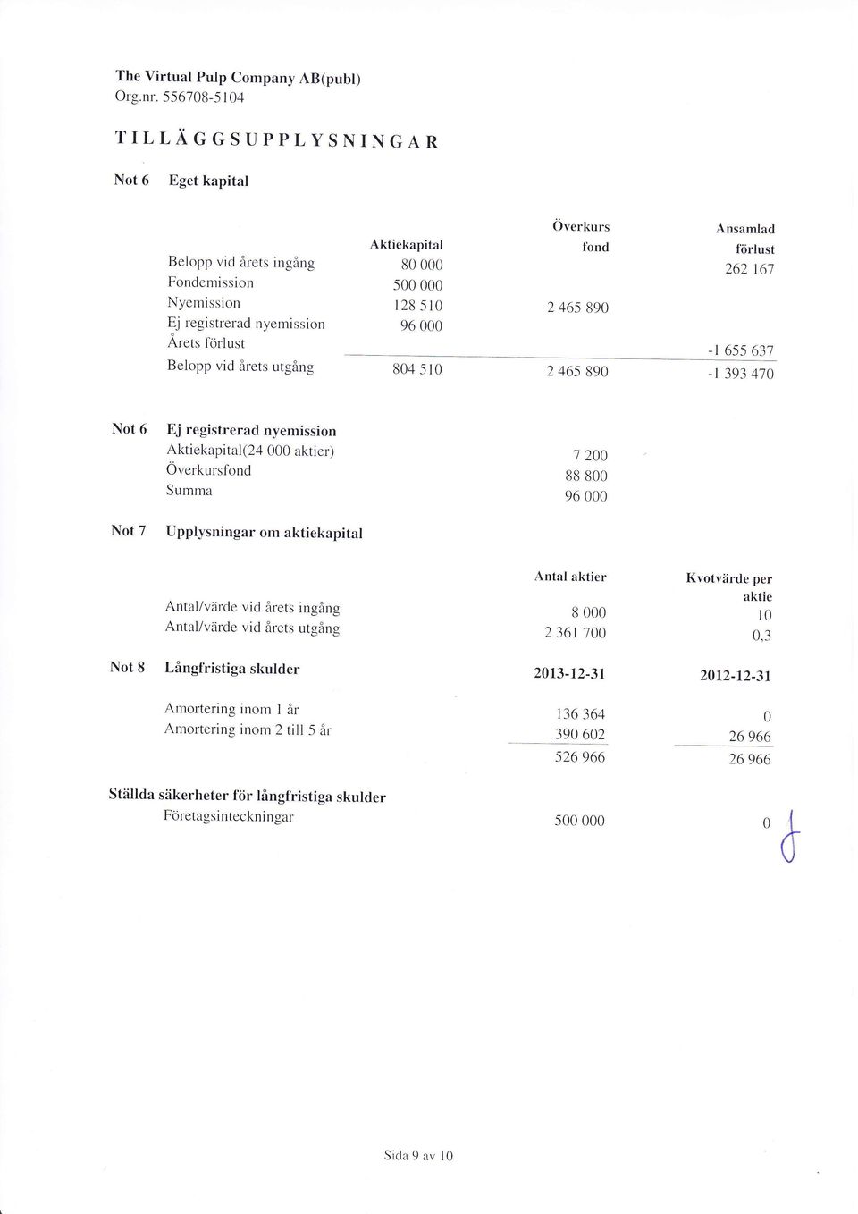 Aktiekapital fond 8 5 128 51 2 465 89 96 84 51 2 465 89 Ansamlad förlust 26216'7 -l 655 631-1 393 41 Not 6 Ej registrerad nyemission Aktiekapital (24 aktier) Överkursfond Summa Not