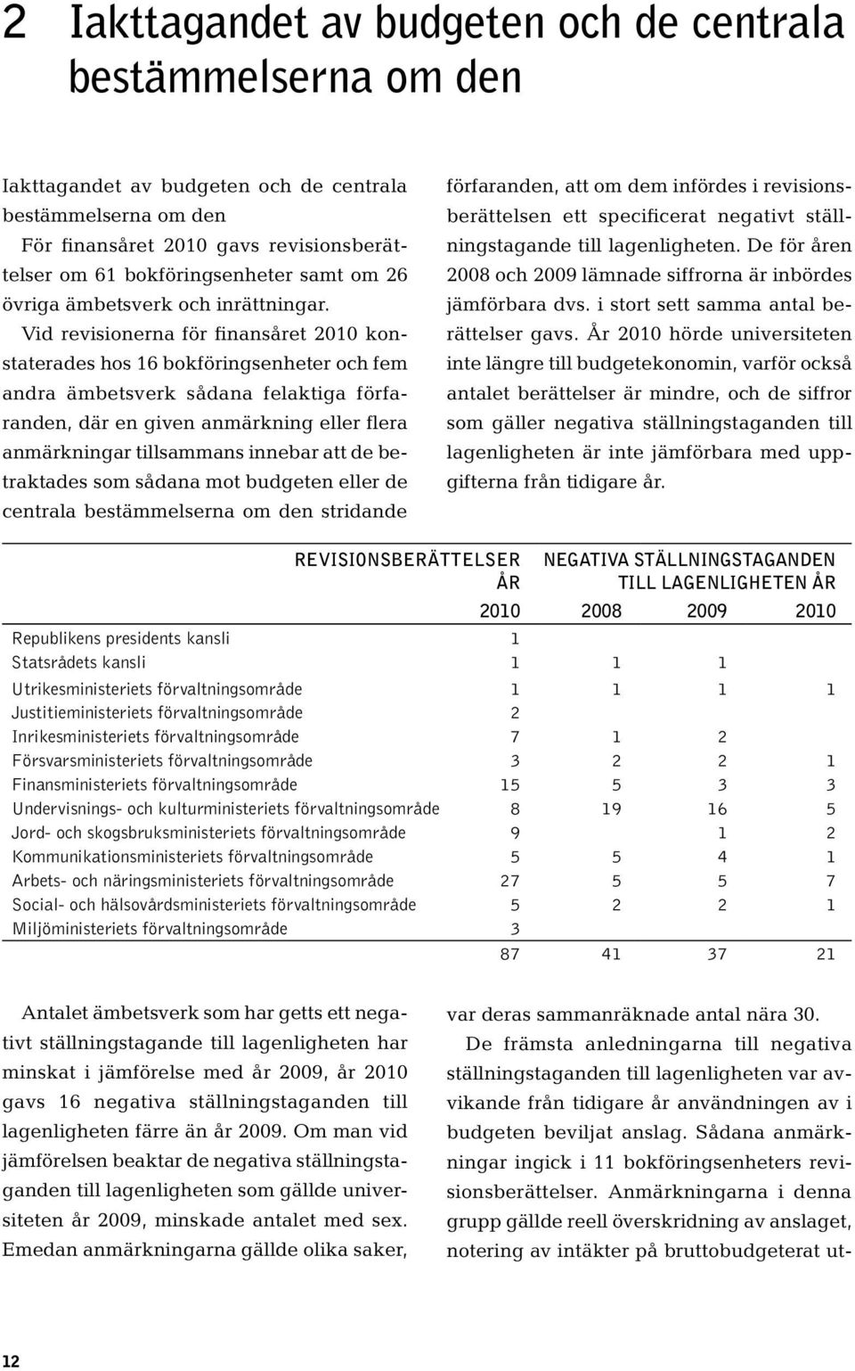 Vid revisionerna för finansåret 2010 konstaterades hos 16 bokföringsenheter och fem andra ämbetsverk sådana felaktiga förfaranden, där en given anmärkning eller flera anmärkningar tillsammans innebar