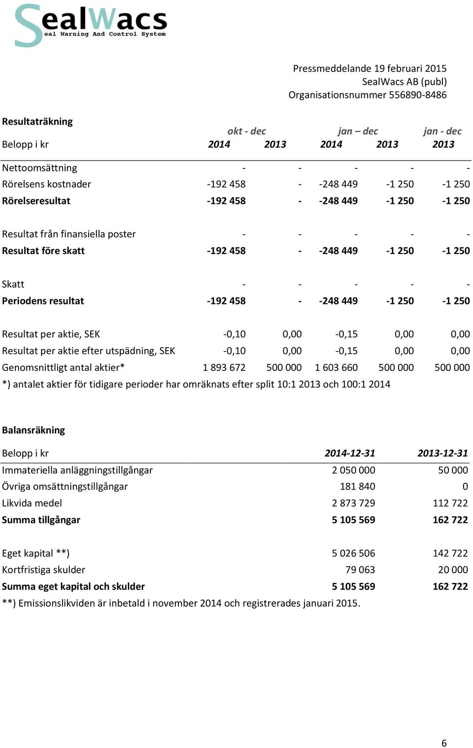 -0,10 0,00-0,15 0,00 0,00 Resultat per aktie efter utspädning, SEK -0,10 0,00-0,15 0,00 0,00 Genomsnittligt antal aktier* 1 893 672 500 000 1 603 660 500 000 500 000 *) antalet aktier för tidigare