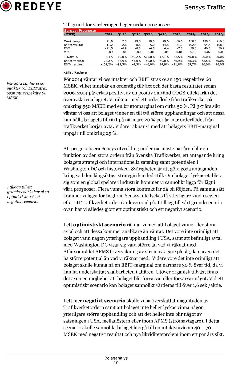 62,5% 40,0% 20,0% 20,0% Bruttomarginal 27,2% 34,9% 45,0% 50,0% 50,0% 46,9% 68,3% 52,5% 50,0% EBIT-marginal -101,2% -92,3% -4,3% -45,0% 14,9% -11,8% 39,7% 26,0% 26,0% För 2014 väntar vi oss intäkter