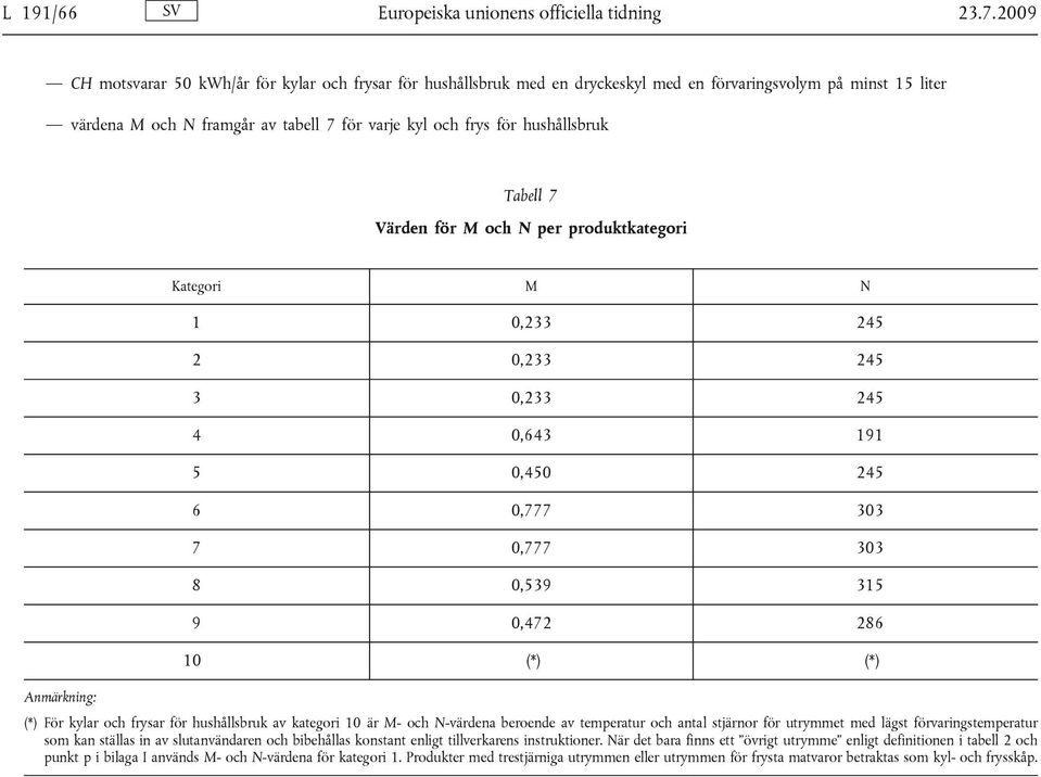 hushållsbruk Tabell 7 Värden för M och N per produktkategori Kategori M N 1 0,233 245 2 0,233 245 3 0,233 245 4 0,643 191 5 0,450 245 6 0,777 303 7 0,777 303 8 0,539 315 9 0,472 286 10 (*) (*)