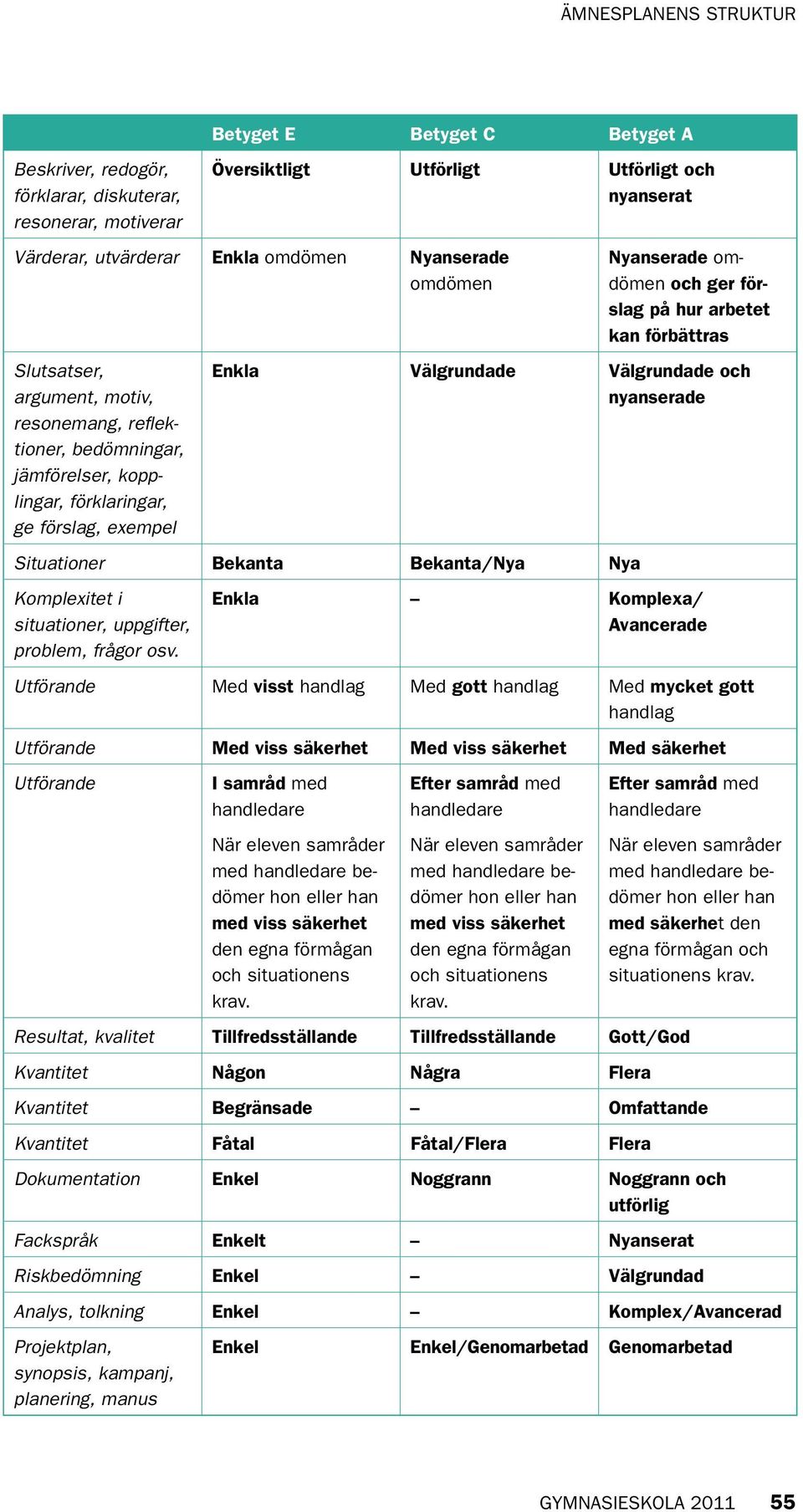 Välgrundade Välgrundade och nyanserade Situationer Bekanta Bekanta/Nya Nya Komplexitet i situa tioner, uppgifter, problem, frågor osv.