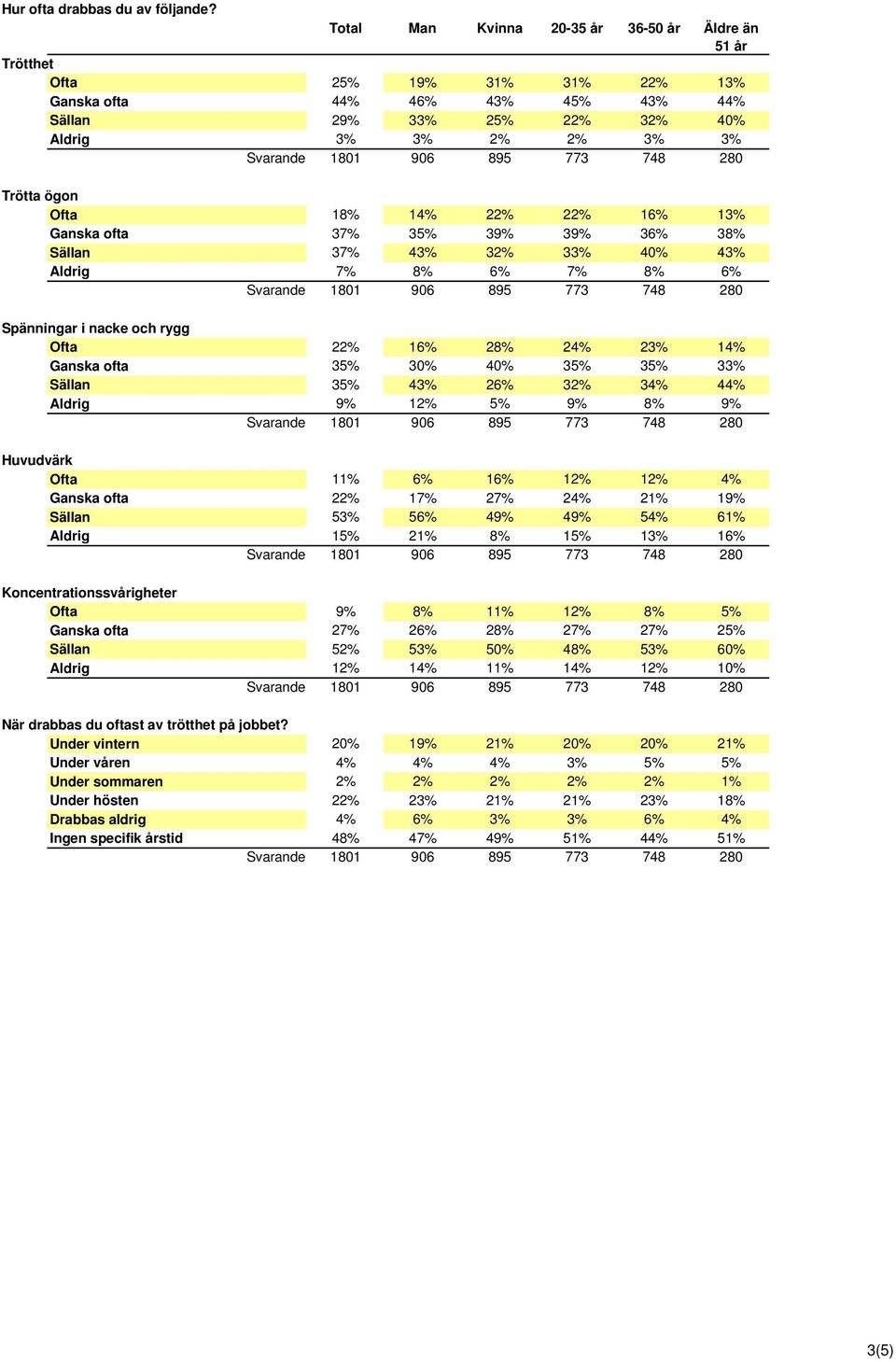 36% 38% Sällan 37% 43% 32% 33% 40% 43% Aldrig 7% 8% 6% 7% 8% 6% Spänningar i nacke och rygg Ofta 22% 16% 28% 24% 23% 14% Ganska ofta 35% 30% 40% 35% 35% 33% Sällan 35% 43% 26% 32% 34% 44% Aldrig 9%