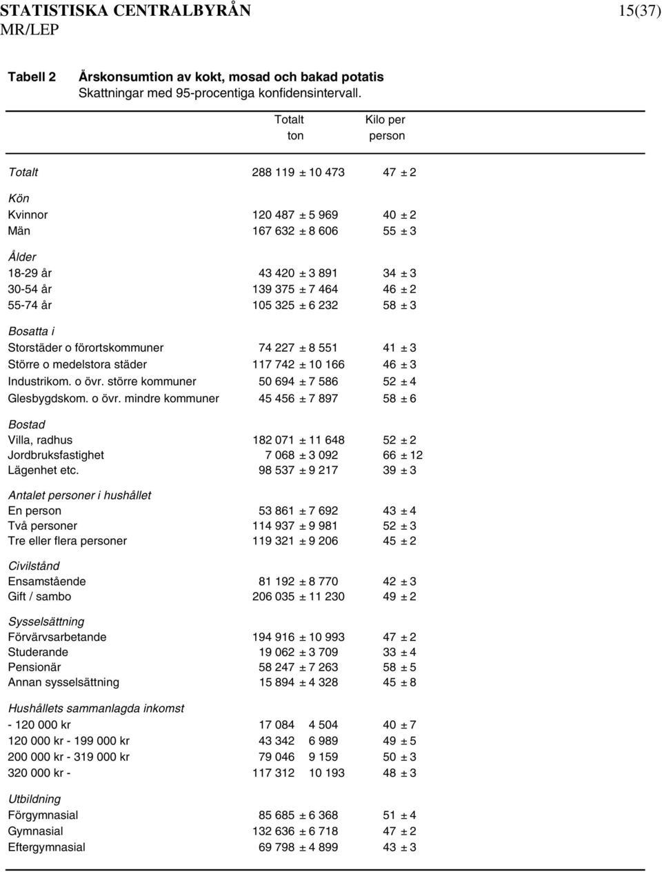232 58 ± 3 Storstäder o förortskommuner 74 227 ± 8 551 41 ± 3 Större o medelstora städer 117 742 ± 10 166 46 ± 3 Industrikom. o övr.