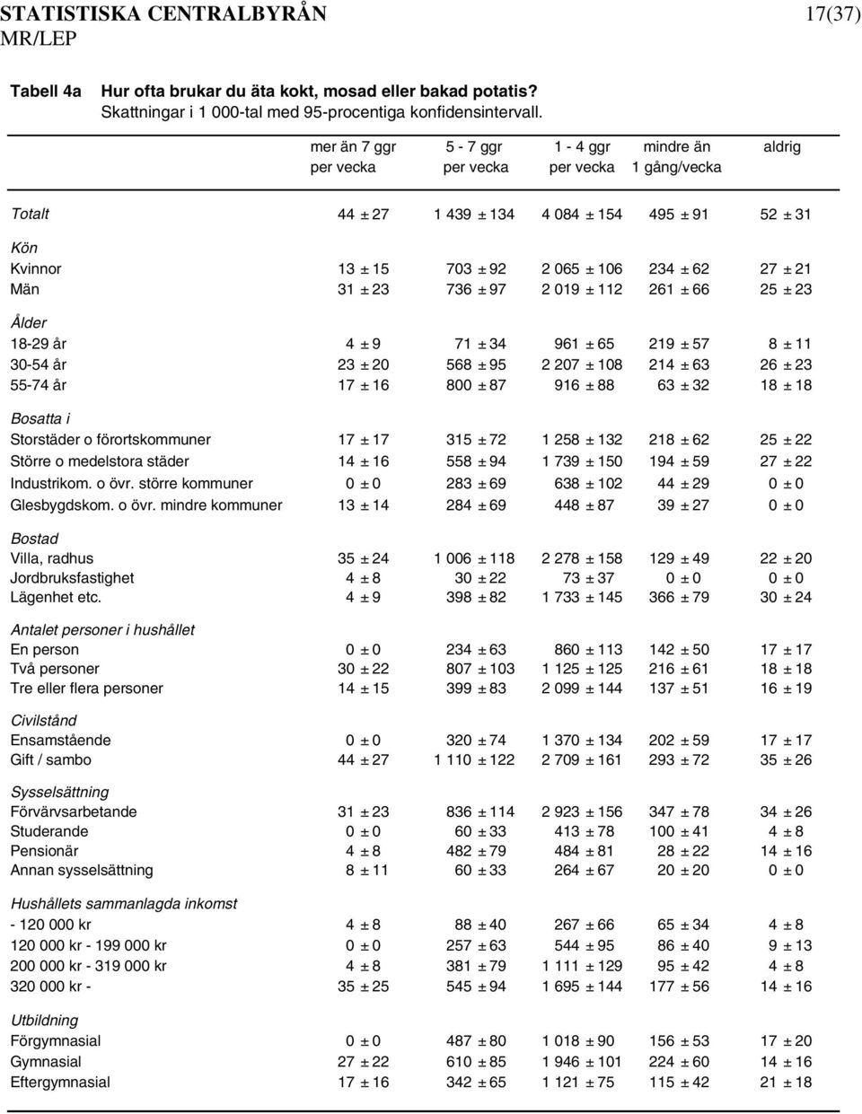 Män 31 ± 23 736 ± 97 2 019 ± 112 261 ± 66 25 ± 23 18-29 år 4 ± 9 71 ± 34 961 ± 65 219 ± 57 8 ± 11 30-54 år 23 ± 20 568 ± 95 2 207 ± 108 214 ± 63 26 ± 23 55-74 år 17 ± 16 800 ± 87 916 ± 88 63 ± 32 18