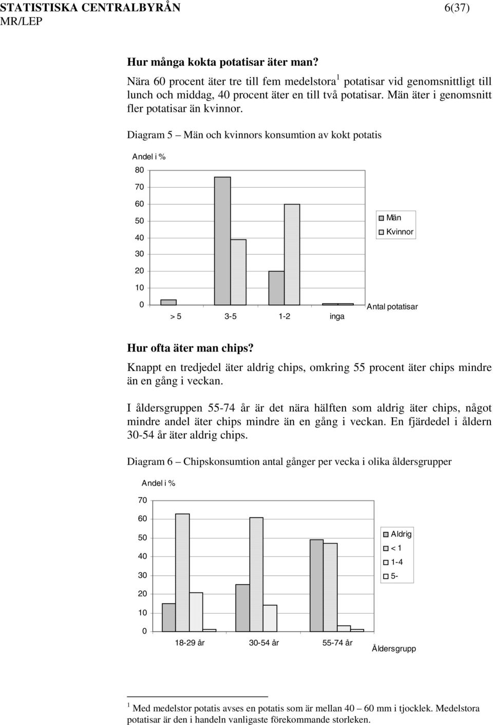 Diagram 5 Män och kvinnors konsumtion av kokt potatis Andel i % 80 70 60 50 40 Män Kvinnor 30 20 10 0 > 5 3-5 1-2 inga Antal potatisar Hur ofta äter man chips?