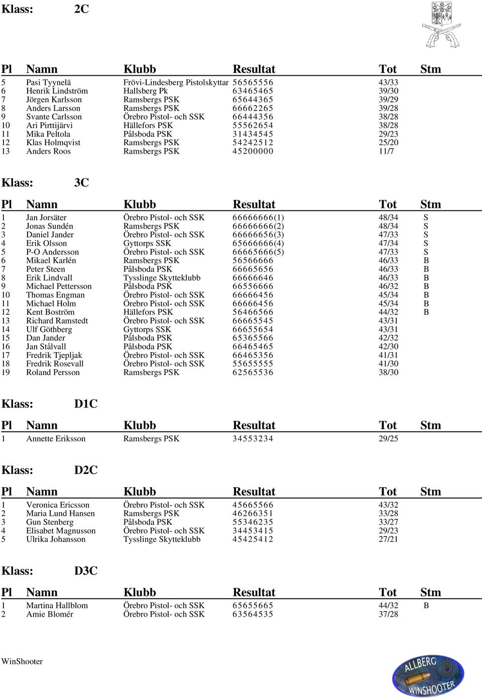 Ramsbergs PSK 45200000 11/7 3C 1 Jan Jorsäter 66666666(1) 2 Jonas Sundén Ramsbergs PSK 66666666(2) 3 Daniel Jander 66666656(3) 47/33 S 4 Erik Olsson Gyttorps SSK 65666666(4) 5 P-O Andersson