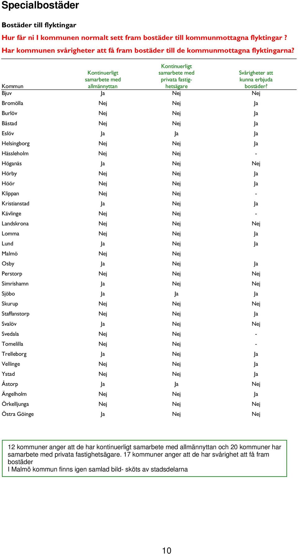 Kontinuerligt samarbete med privata fastig- Kommun Kontinuerligt samarbete med allmännyttan hetsägare Bjuv Ja Nej Nej Bromölla Nej Nej Ja Burlöv Nej Nej Ja Båstad Nej Nej Ja Eslöv Ja Ja Ja