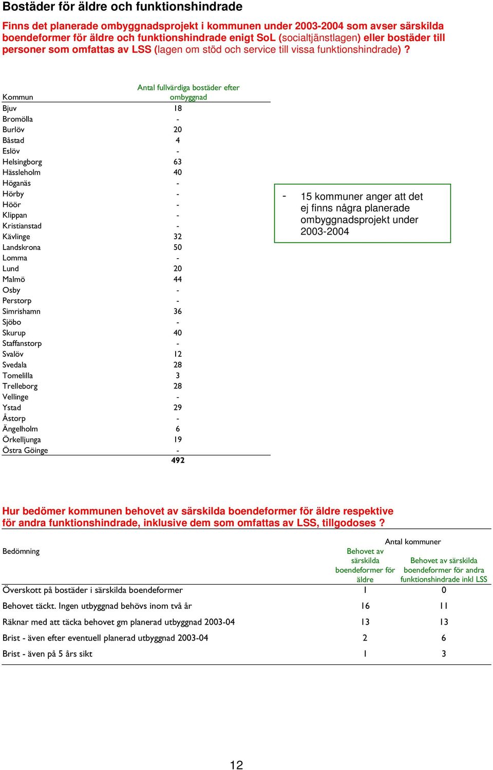 Antal fullvärdiga bostäder efter Kommun ombyggnad Bjuv 18 Bromölla - Burlöv 20 Båstad 4 Eslöv - Helsingborg 63 Hässleholm 40 Höganäs - Hörby - Höör - Klippan - Kristianstad - Kävlinge 32 Landskrona