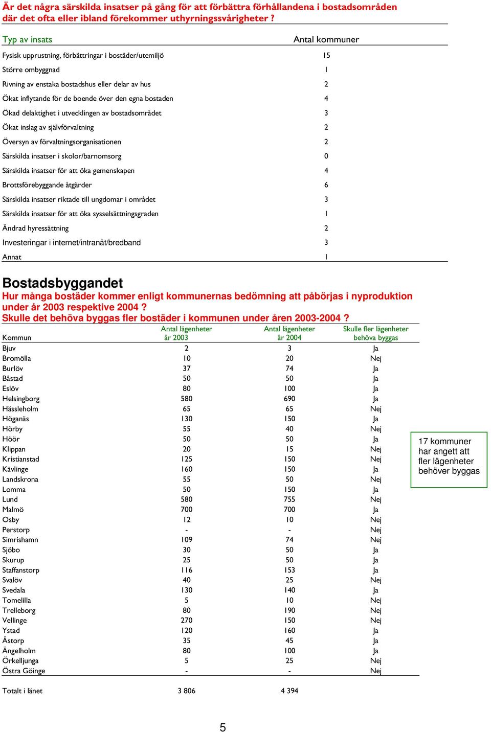 bostaden 4 Ökad delaktighet i utvecklingen av bostadsområdet 3 Ökat inslag av självförvaltning 2 Översyn av förvaltningsorganisationen 2 Särskilda insatser i skolor/barnomsorg 0 Särskilda insatser