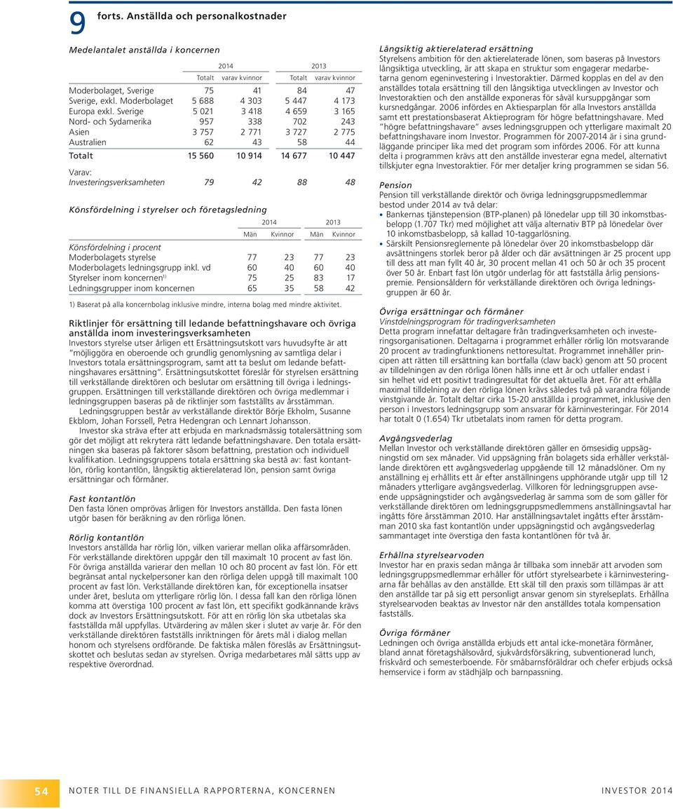 Könsfördelning i styrelser och företagsledning 2013 Män Kvinnor Män Kvinnor Könsfördelning i procent Moderbolagets styrelse 77 23 77 23 Moderbolagets ledningsgrupp inkl.