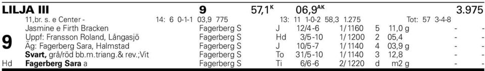 Långasjö Fagerberg S Hd 3/5-10 1/ 1200 2 05,4 - - Äg: Fagerberg Sara, Halmstad Fagerberg S J 10/5-7 1/ 1140 4 03,9