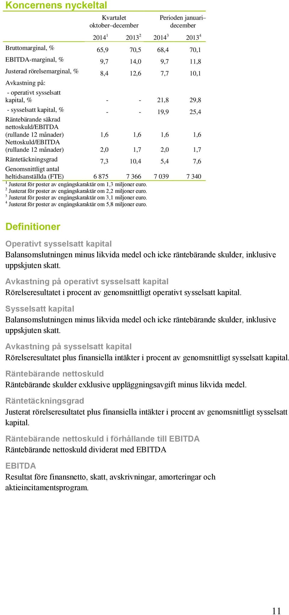 1,6 1,6 1,6 1,6 Nettoskuld/EBITDA (rullande 12 månader) 2,0 1,7 2,0 1,7 Räntetäckningsgrad 7,3 10,4 5,4 7,6 Genomsnittligt antal heltidsanställda (FTE) 6 875 7 366 7 039 7 340 1 Justerat för poster
