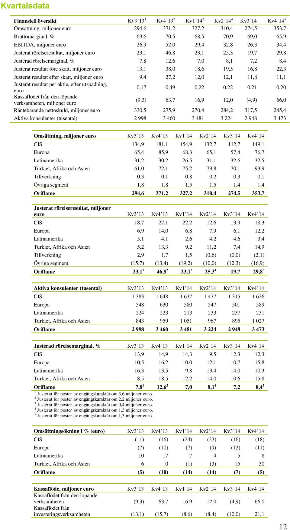 13,1 38,0 18,6 19,5 16,8 22,3 Justerat resultat efter skatt, miljoner 9,4 27,2 12,0 12,1 11,8 11,1 Justerat resultat per aktie, efter utspädning, 0,17 0,49 0,22 0,22 0,21 0,20 Kassaflödet från den