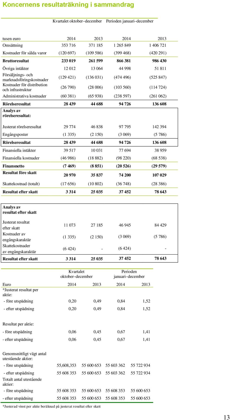 (525 847) Kostnader för distribution och infrastruktur (26 790) (28 006) (103 560) (114 724) Administrativa kostnader (60 381) (65 938) (238 597) (261 062) Rörelseresultat 28 439 44 688 94 726 136