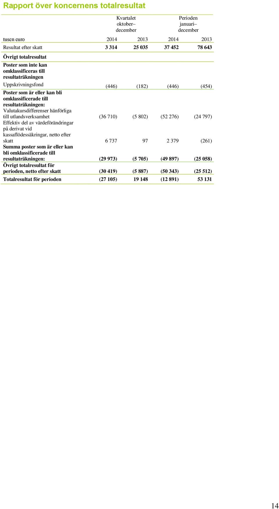 utlandsverksamhet (36 710) (5 802) (52 276) (24 797) Effektiv del av värdeförändringar på derivat vid kassaflödessäkringar, netto efter skatt 6 737 97 2 379 (261) Summa poster som är eller kan bli