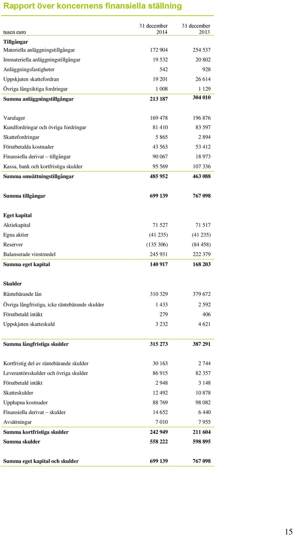 och övriga fordringar 81 410 83 597 Skattefordringar 5 865 2 894 Förutbetalda kostnader 43 563 53 412 Finansiella derivat tillgångar 90 067 18 973 Kassa, bank och kortfristiga skulder 95 569 107 336