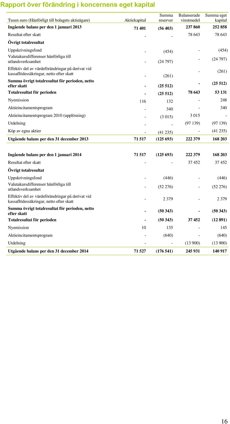 (24 797) Effektiv del av värdeförändringar på derivat vid kassaflödessäkringar, netto efter skatt - (261) - (261) Summa övrigt totalresultat för perioden, netto efter skatt - (25 512) - (25 512)