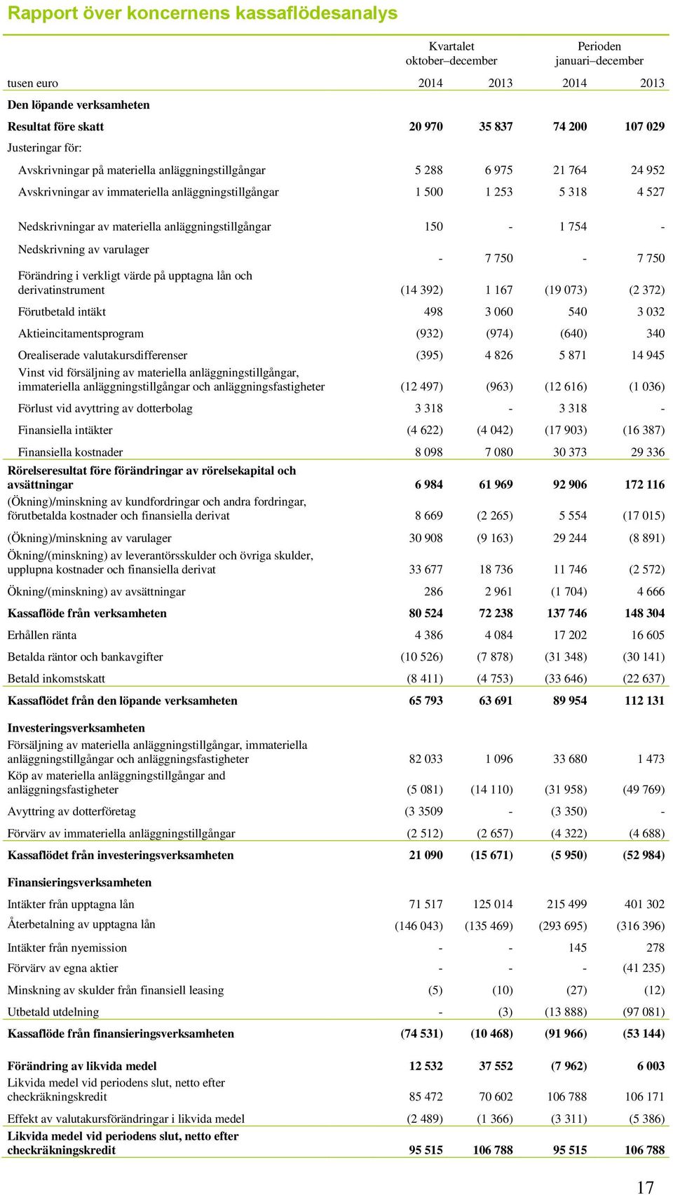 anläggningstillgångar 150-1 754 - Nedskrivning av varulager - 7 750-7 750 Förändring i verkligt värde på upptagna lån och derivatinstrument (14 392) 1 167 (19 073) (2 372) Förutbetald intäkt 498 3
