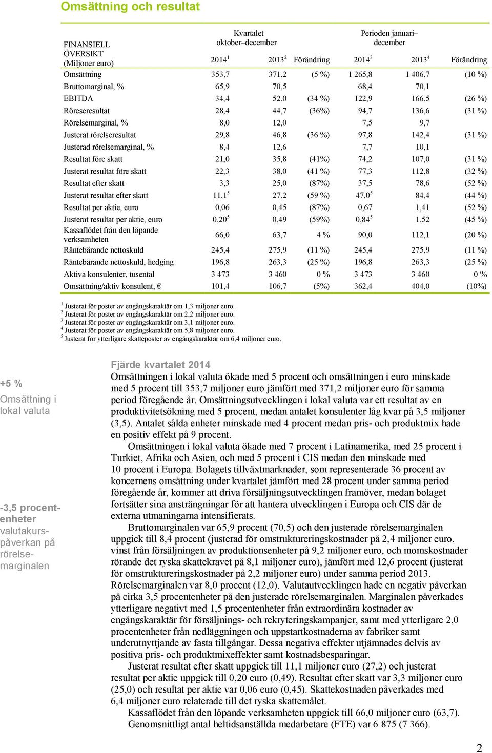 rörelseresultat 29,8 46,8 (36 %) 97,8 142,4 (31 %) Justerad rörelsemarginal, % 8,4 12,6 7,7 10,1 Resultat före skatt 21,0 35,8 (41%) 74,2 107,0 (31 %) Justerat resultat före skatt 22,3 38,0 (41 %)